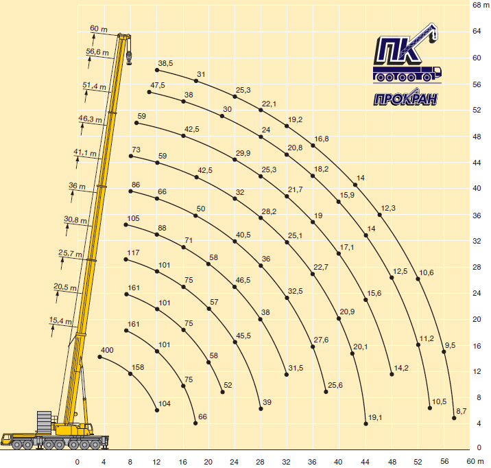 Аренда автокрана Liebherr LTM 14007.1 в Москве, 400 тонн, вылет стрелы